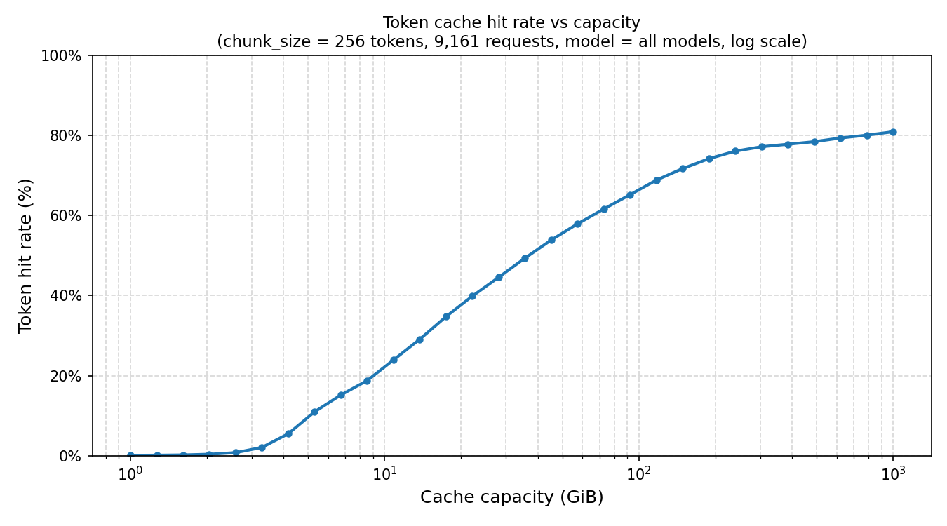 Hit rate vs capacity chart