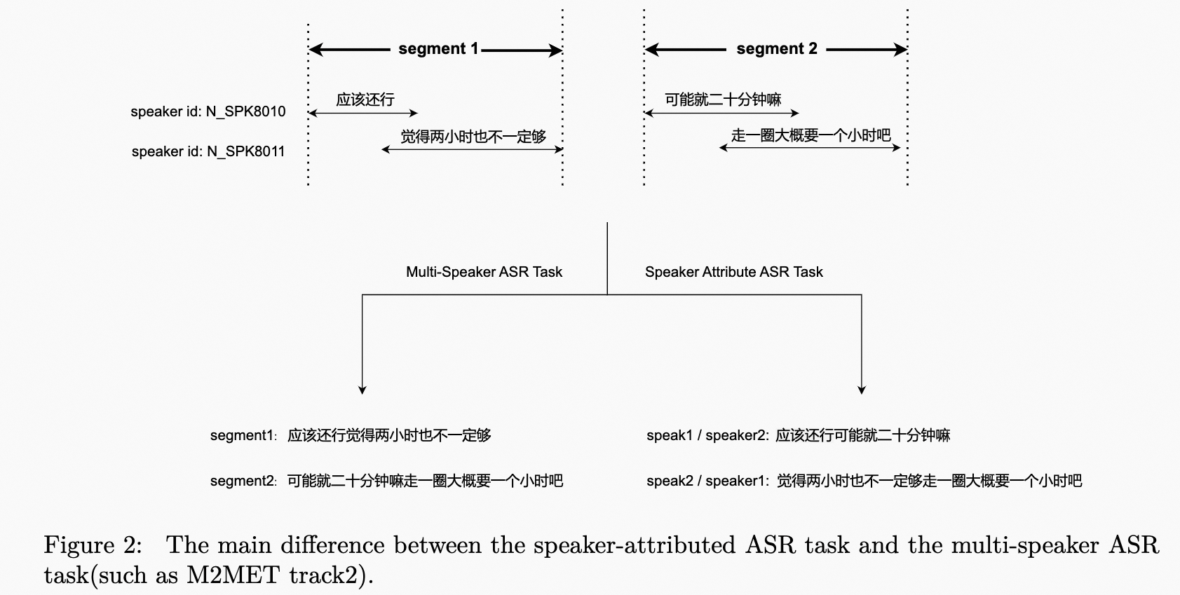 task difference