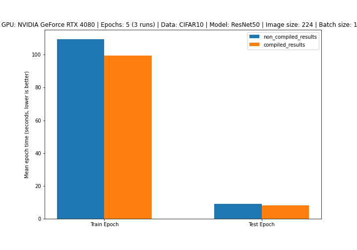 results of training a resnet50 model on an rtx 4080 for 5 epochs with a batch size of 128 and image size of 224 for 3 rounds