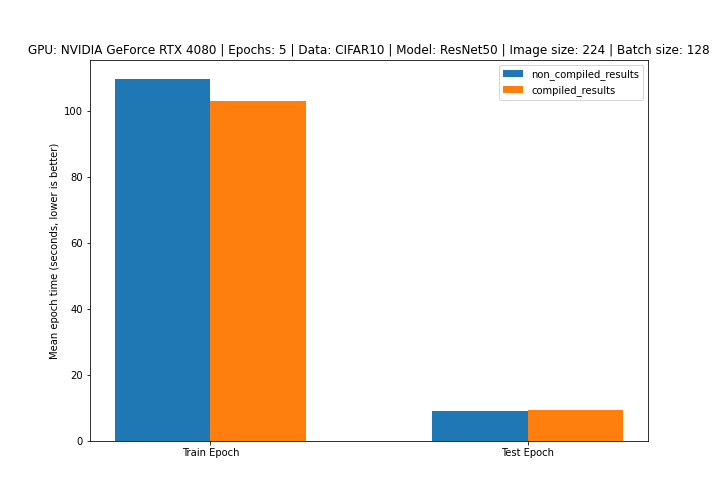 results of training a resnet50 model on a nvidia rtx 4080 for 5 epochs with a batch size of 128 and image size of 224