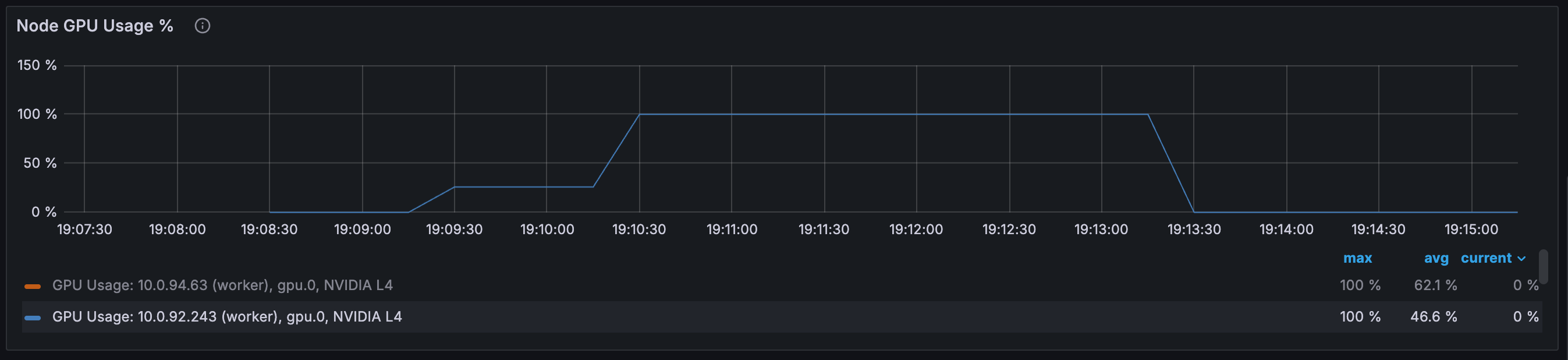 GPU Utilization