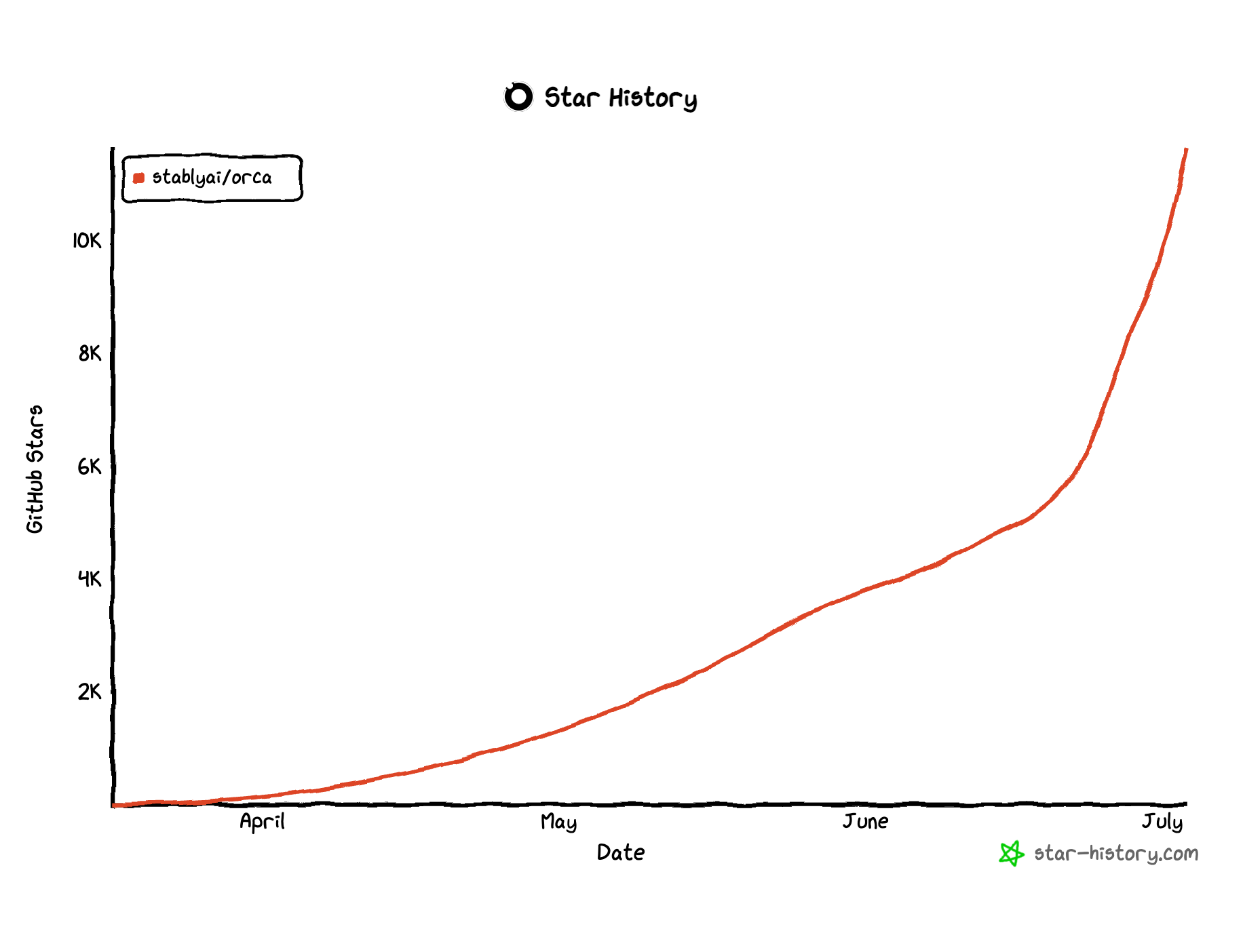 GitHub star history chart for stablyai/orca