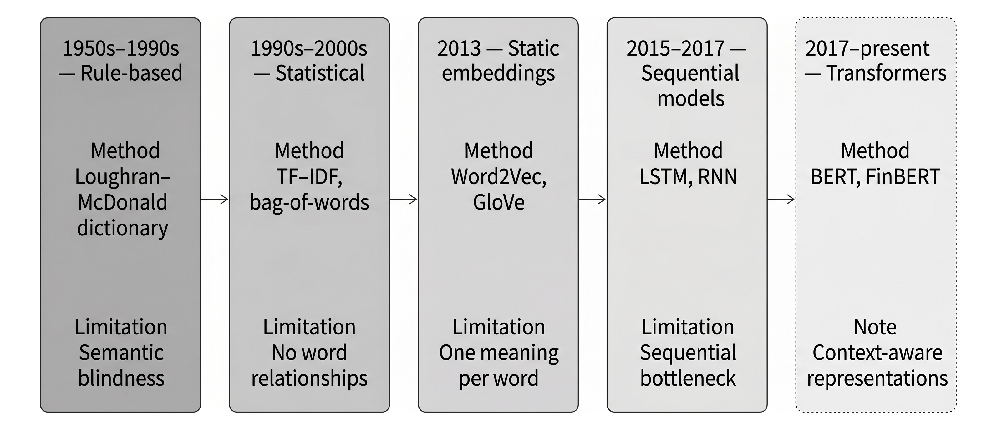 Evolution of NLP feature engineering