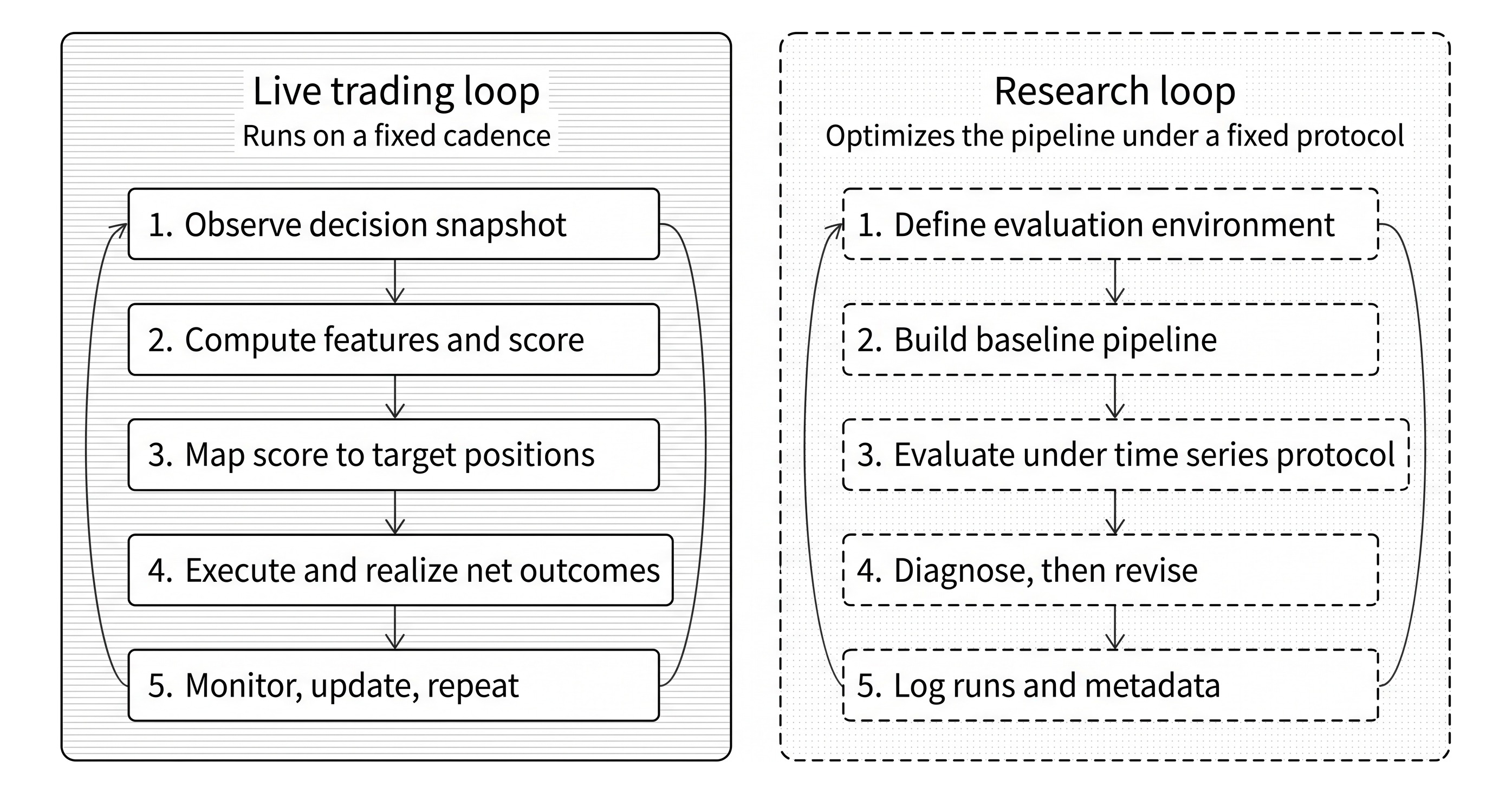 Live trading loop and research loop