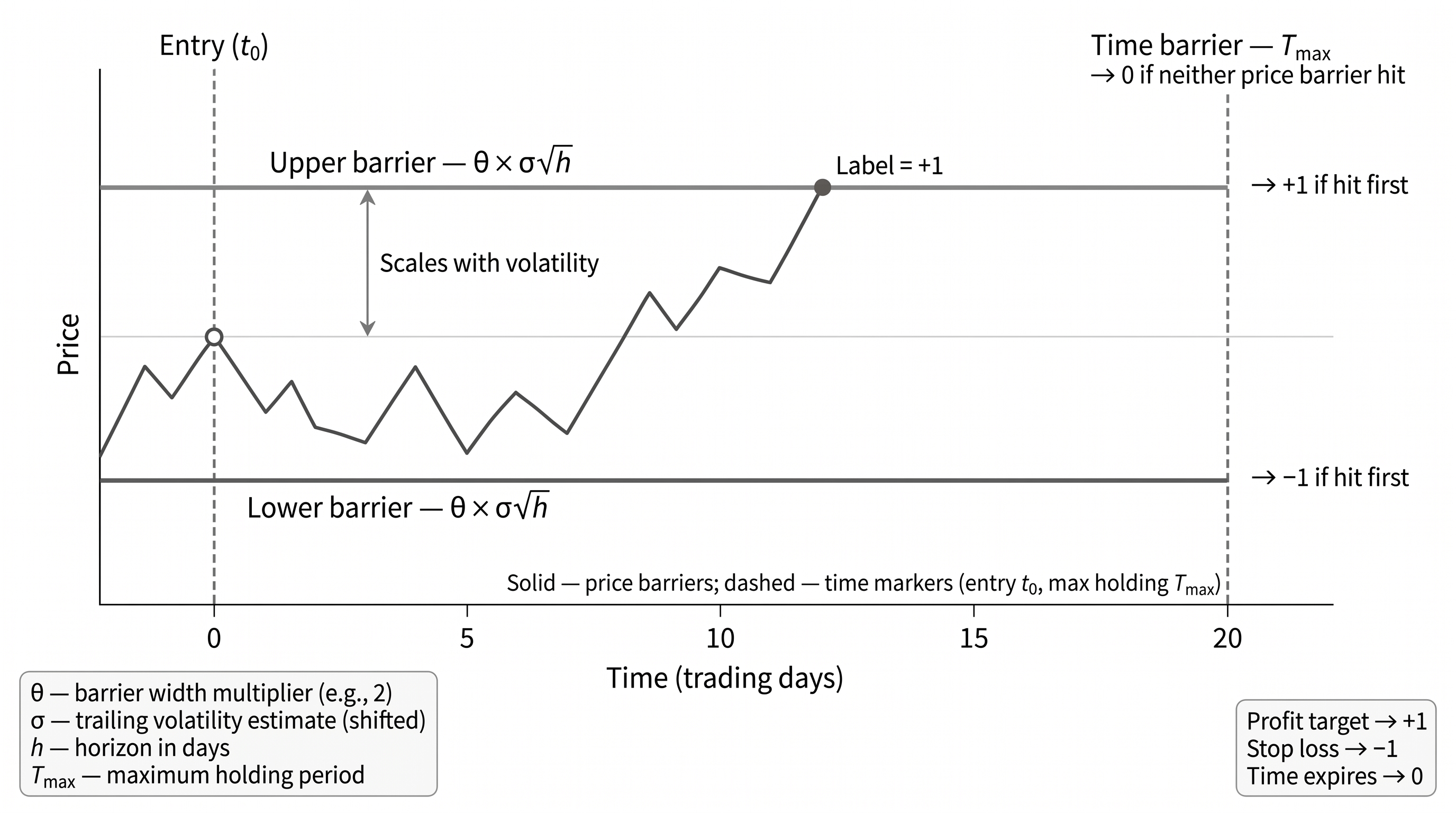 Triple-barrier labeling method