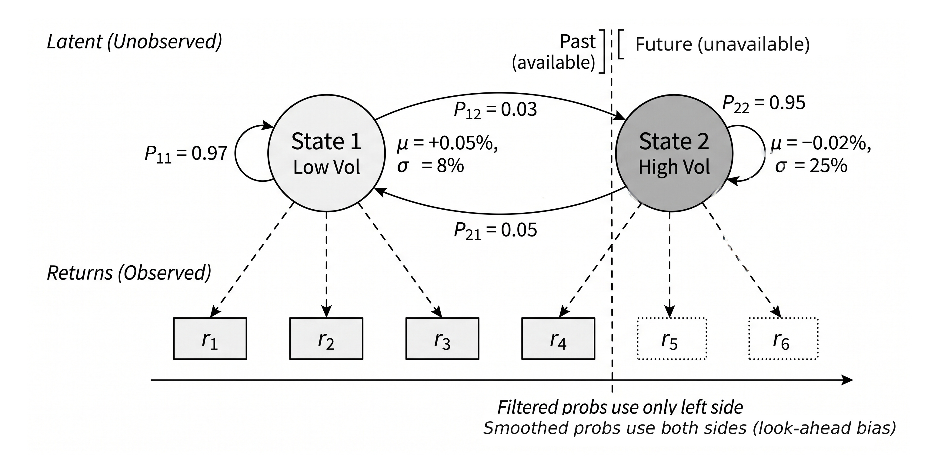 Hidden Markov model regime architecture