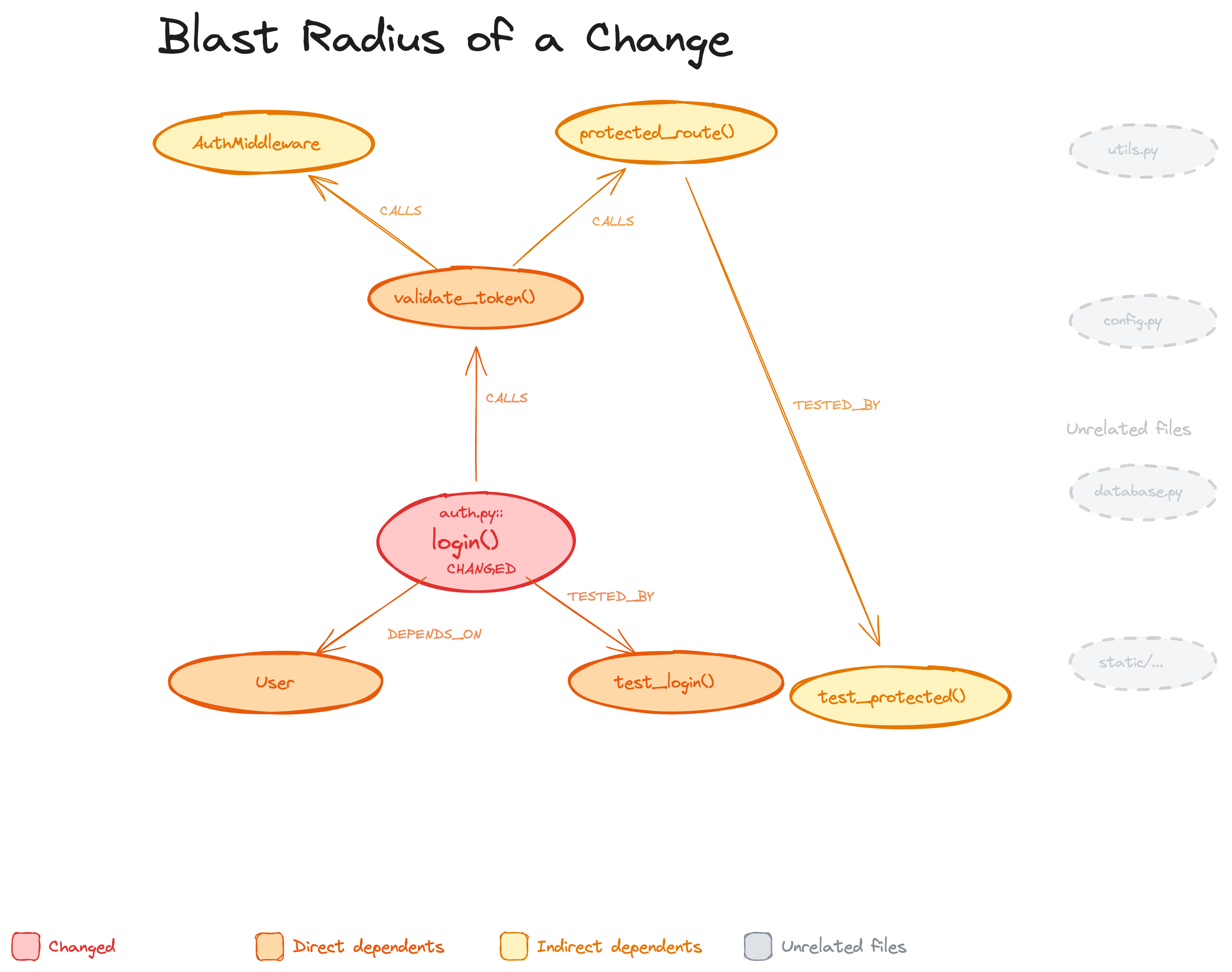 Blast radius visualization showing how a change to login() propagates to callers, dependents, and tests