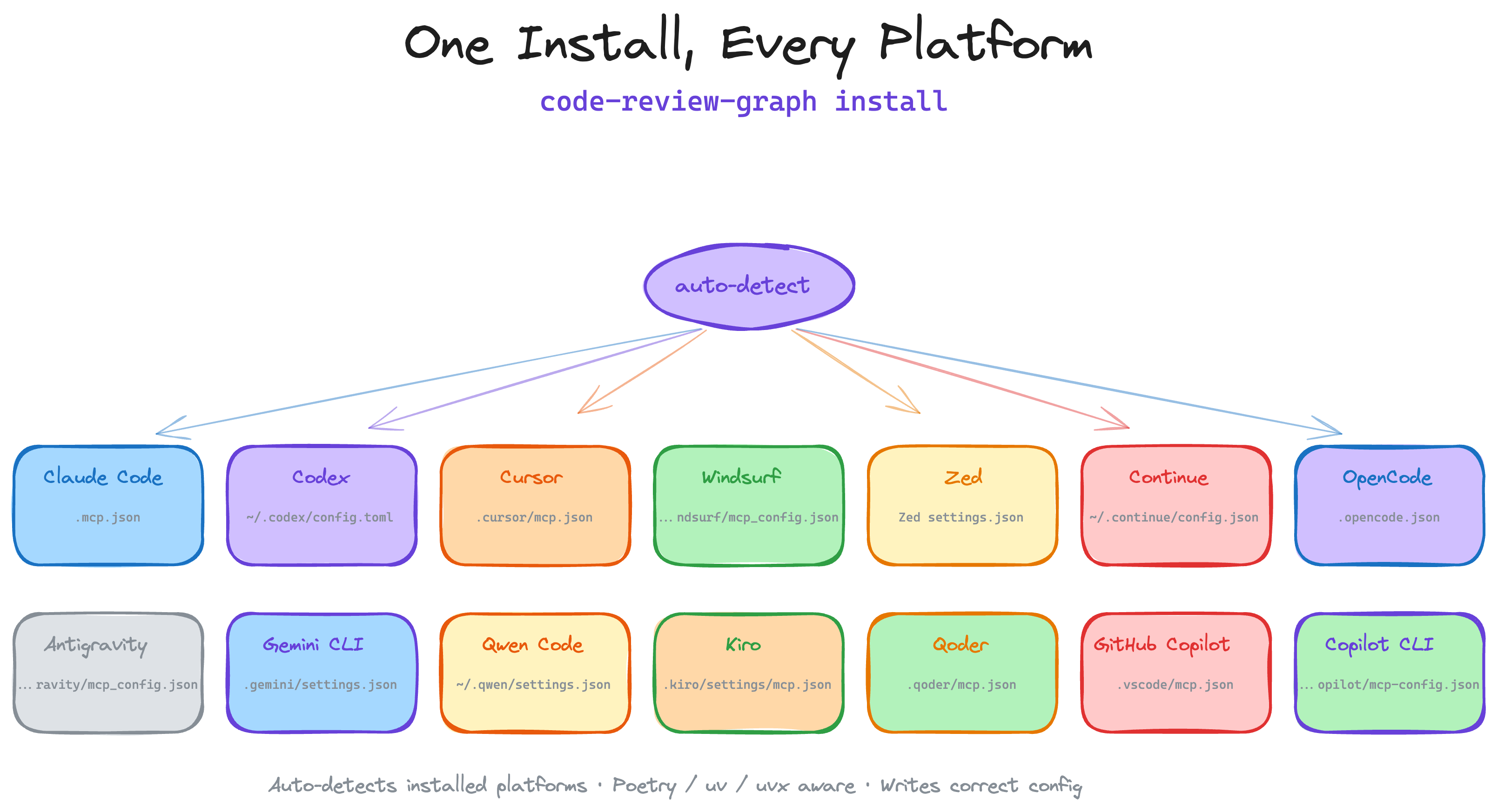 One Install, Every Platform: auto-detects Codex, Claude Code, Cursor, Windsurf, Zed, Continue, OpenCode, Antigravity, Gemini CLI, Qwen, Qoder, Kiro, and GitHub Copilot