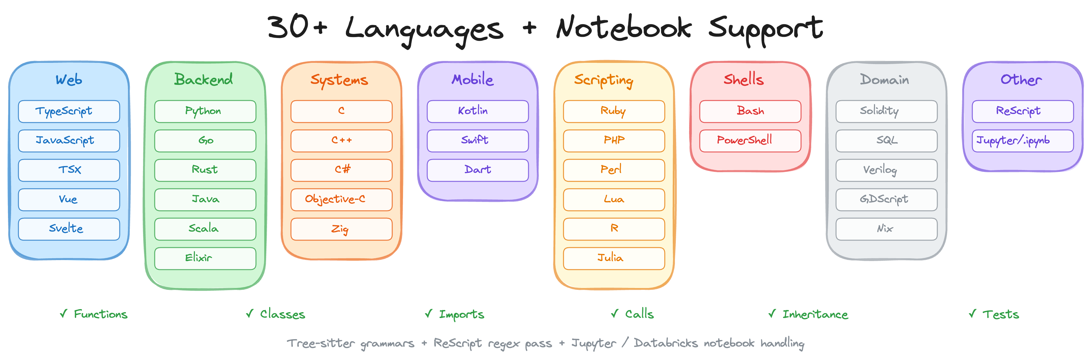 Language coverage organized by category: Web, Backend, Systems, Mobile, Scripting, Config, plus Jupyter and Databricks notebook support