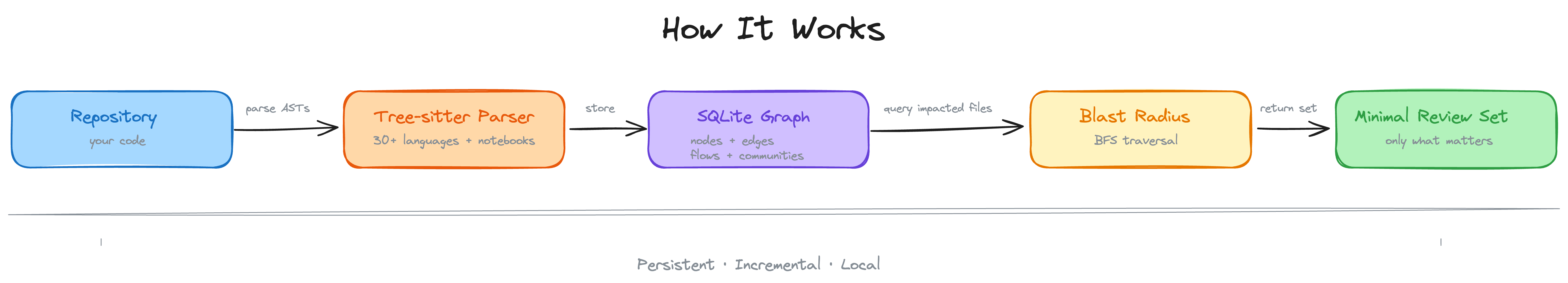 アーキテクチャパイプライン:リポジトリ → Tree-sitterパーサー → SQLiteグラフ → 影響範囲 → 最小レビューセット